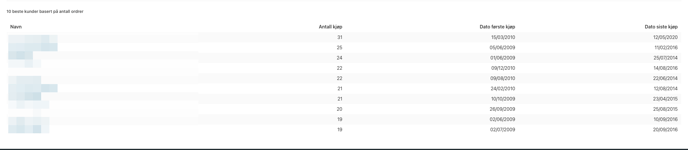 Monosnap Statistikk | 24NB 2022-11-16 15-26-21